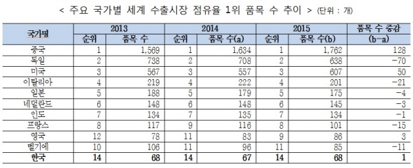 자료 : 한국무역협회.
