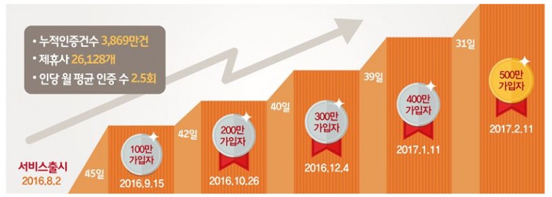 ‘T인증’ 가입자 증가 추이