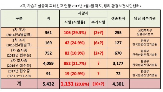 가습기 살균제 피해 신고현황.환경보건시민단체