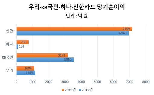 △자료 : 각 금융지주 실적발표 자료