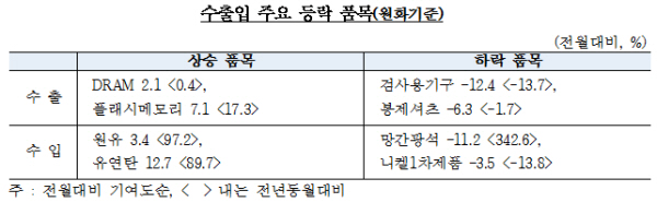 자료= 한국은행