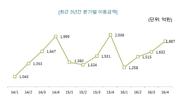 신한카드 "작년 공연소비 2년 전 대비 4% 증가"