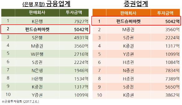 펀드슈퍼마켓, 최근 1년새 시장 불황 불구 나홀로 18.3% 성장