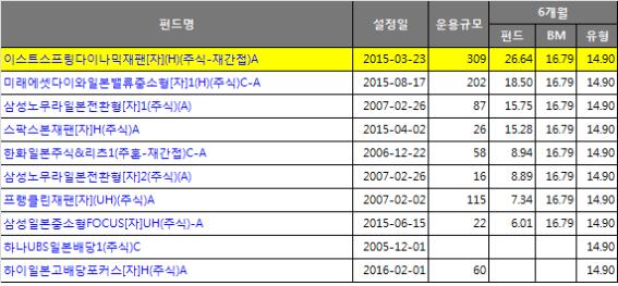 이스트스프링운용, 다이나믹재팬 6개월 수익률 27%…일본주식형 펀드 1위