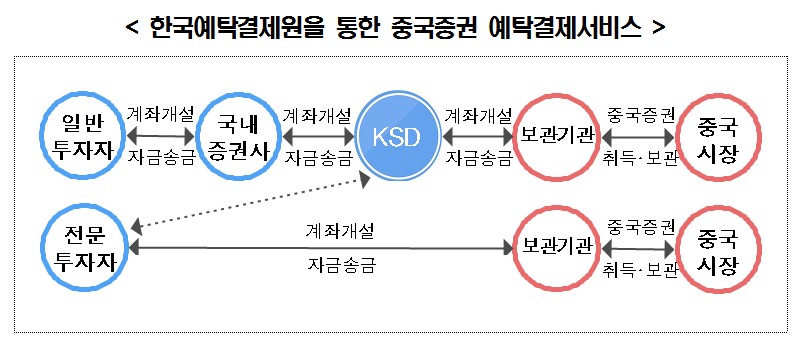 예탁결제원, 공상은행과 북경본점서 중국증권 보관계약 체결