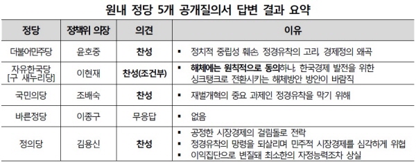 자료 : 경제정의실천시민연합.