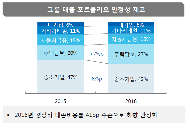△JB금융지주 대출 실적 변화표