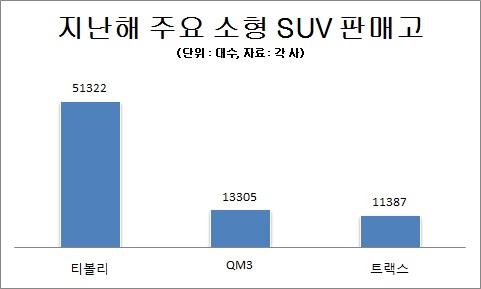 현대차 “소형 SUV, 상반기 출시 불확실”