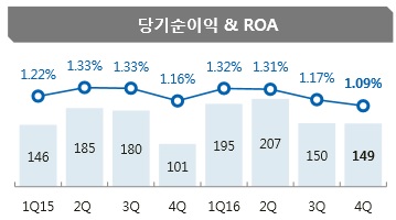 △자료 : JB금융지주 2016년 실적발표