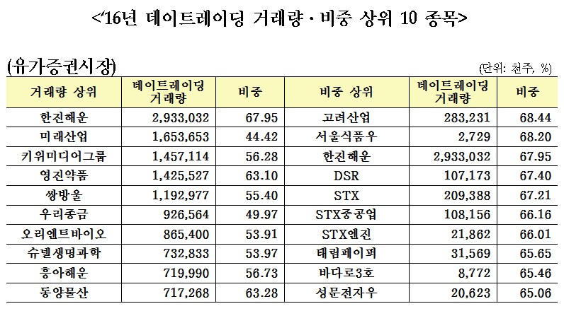 작년 코스피 초단타매매 거래량 1위 한진해운…비중은 고려산업