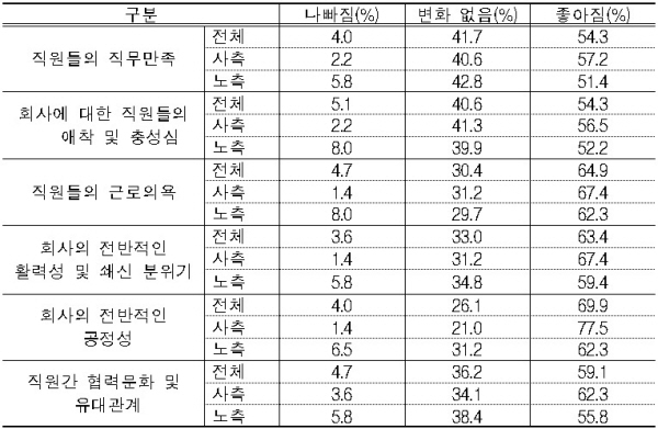 임금체계 개편 실시 기업 노사 설문조사, 자료 : 고용노동부.