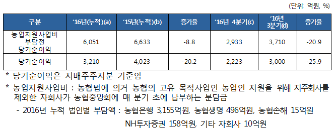 자료= 농협금융
