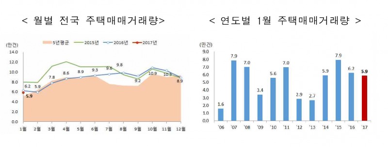 △주택거래매매동향/자료=국토교통부