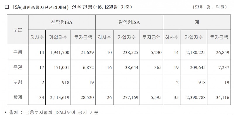 KB국민은행, 금융권 최초 ISA 잔고 1조원 달성