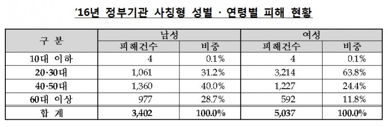 정부 사칭 전화 대출사기 피해, 젊은 여성 가장 많아