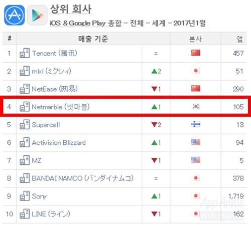 넷마블, 글로벌 모바일 퍼블리셔 4위 등극