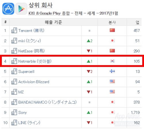 넷마블, 글로벌 모바일 퍼블리셔 4위 등극