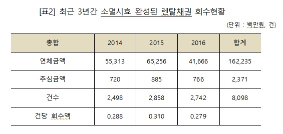 제윤경 "렌탈 연체채권, 셋 중 하나 소멸시효 지난 것"