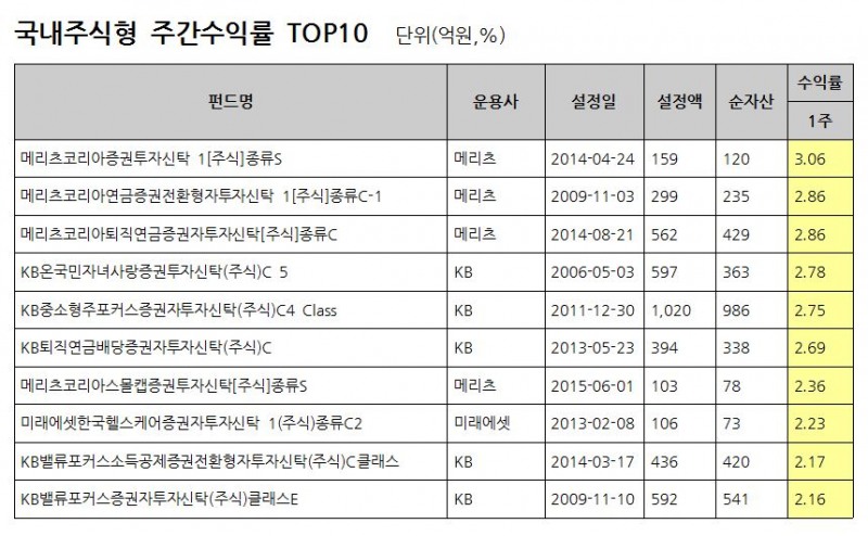자료 : FnSpectrum, 설정액 100억원 이상인 펀드(ETF제외)를 대상으로 함. 동일펀드는 클래스 한 개씩만을 고려 / 기준일: 2017.02.17