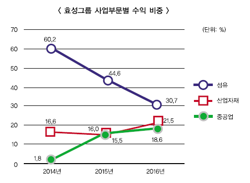 조현상 ‘M&A 묘수’ 강한 효성 숨은 공신
