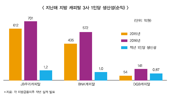 JB우리캐피탈 1인당 순익 1억2천만원 최고