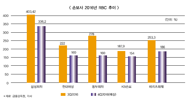 보험사 채권평가손실 삼성화재만 ‘好好好’