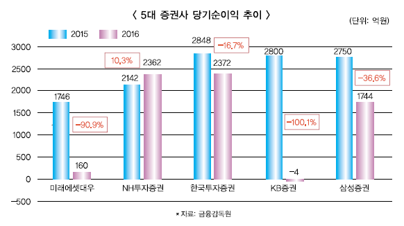 미래에셋대우·KB증권 ‘어닝 쇼크’