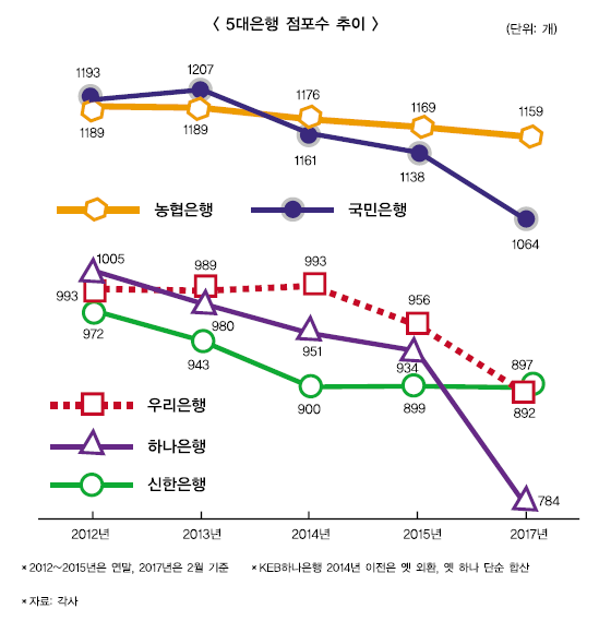 은행 수익 올인…수수료·점포 손댄다