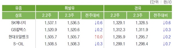 주유소 휘발유/경유 평균 판매가, 자료 : 한국석유공사