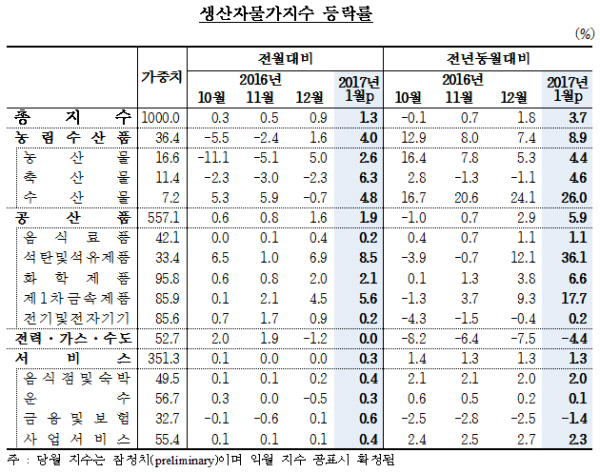 자료= 한국은행