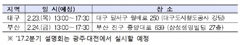금감원, 23·24일 대구·부산서 ‘찾아가는 기업공시 설명회’