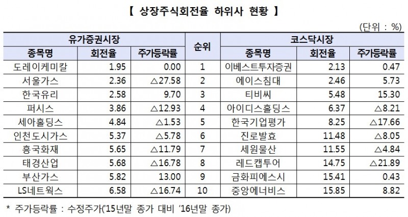 출처=한국거래소.