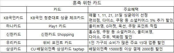 편의점 즐기는 혼족은 '삼성카드' 쇼핑은 '신한카드'