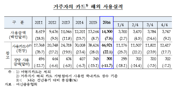 자료= 한국은행