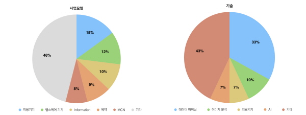 아모레퍼시픽-퓨처플레이 ‘테크업플러스’ 시작
