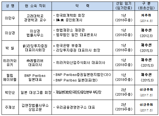 자료= 신한금융지주 사외이사 목록(2017년 3월)