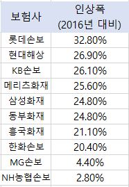 △자료=손해보험협회