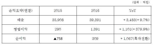 지난해 코오롱 경영실적, 자료 : 코오롱.