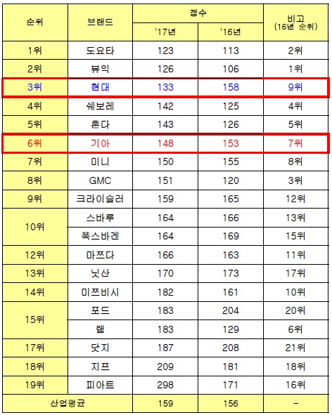 2017 내구품질조사(VDS) 결과, 기준 : 일반브랜드.