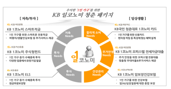 자료제공= KB금융그룹