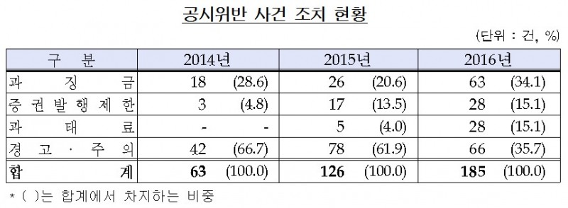 지난해 공시의무 위반 185건 ‘2년만에 3배 급증’