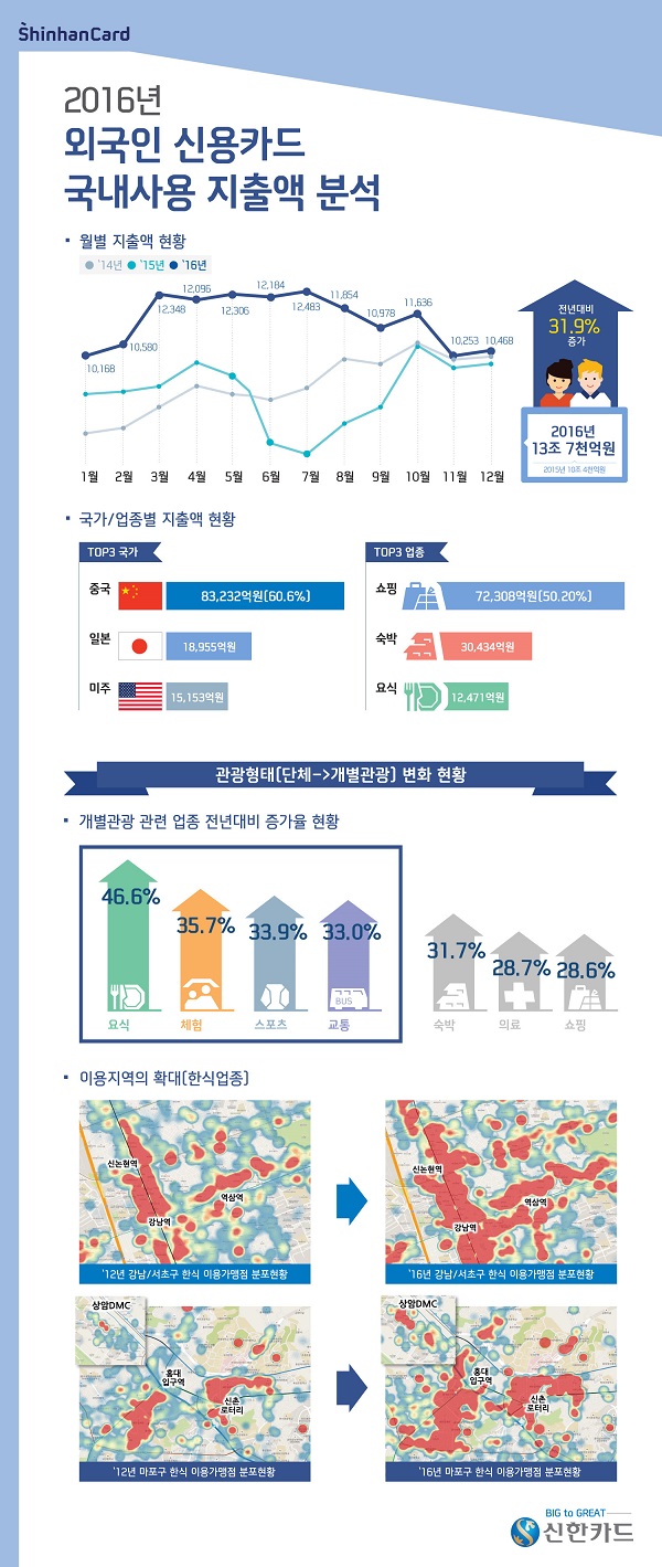 신한카드, 작년 외국인 카드지출 전년比 31.9% 증가