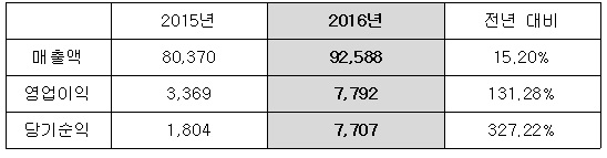 지난해 한화케미칼 경영실적, 단위 : 억원, 자료 : 한화케미칼