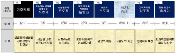 △ 신한은행 경영리더상 리더십 연수 과정 계획표 / 자료= 신한은행