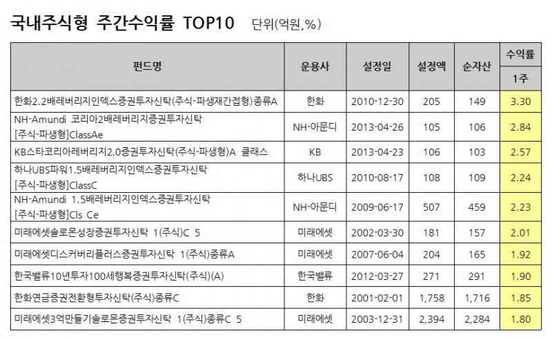 자료: FnSpectrum, 설정액 100억원 이상인 펀드(ETF제외)를 대상으로 함. 동일펀드는 클래스 한 개씩 만을 고려 / 기준일: 2017.02.24