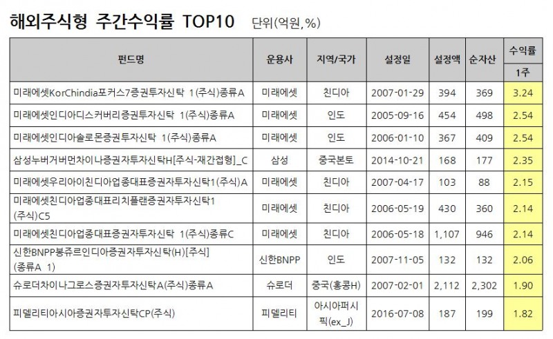 자료: FnSpectrum, 설정액 100억원 이상인 펀드를 대상으로 함. 동일펀드는 클래스 한 개씩 만을 고려 / 기준일: 2017.02.24