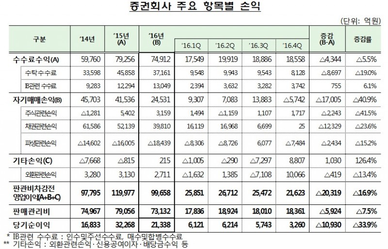 증권사 순이익 2.1조, 전년비 34% 하락…자기매매익 급감