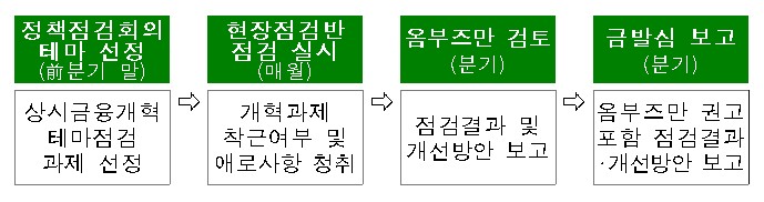 금융위, 올해 옴부즈만 정기회의 분기별 2회로 확대