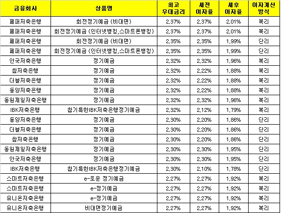 △ 자료 : 금융감독원 금융상품통합비교공시 ‘금융상품한눈에’