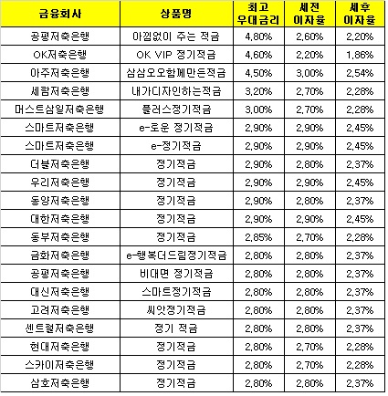 △ 자료 : 금융감독원 금융상품통합비교공시 ‘금융상품한눈에’